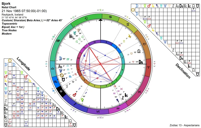 Astrological Chart Integration
