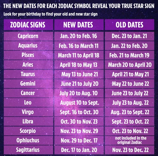Comparing Ophiuchus To The Other Signs