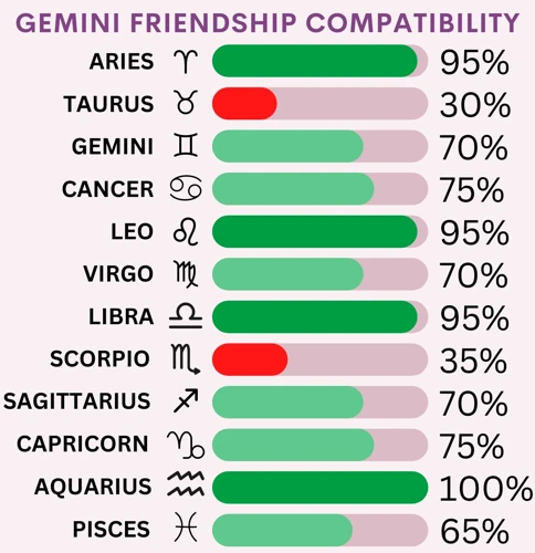 Friendship Compatibility With Gemini