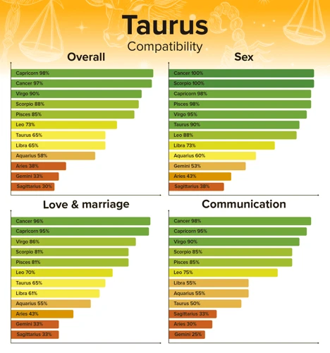 Friendship Compatibility With Taurus