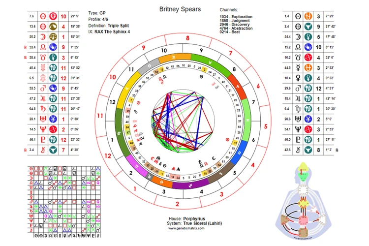 Role Of Fire In Natal Charts And Horoscopes