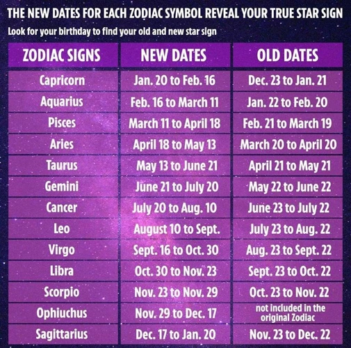 The Shift In Zodiac Dates