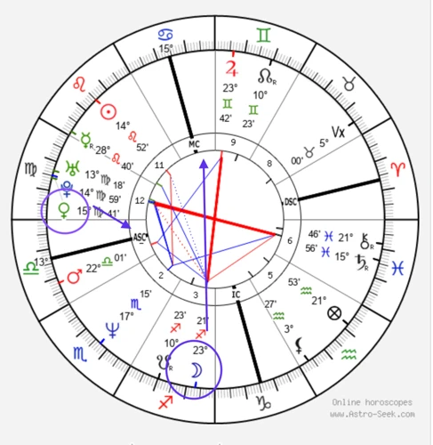 Using Birth Charts For Career Assessment